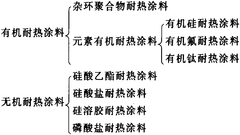 耐熱涂料的分類和常用耐熱涂料的特性